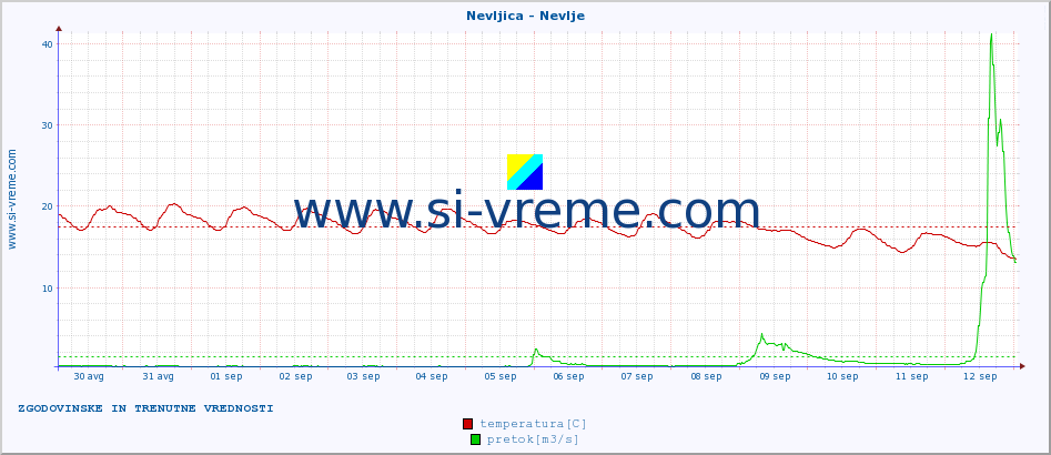 POVPREČJE :: Nevljica - Nevlje :: temperatura | pretok | višina :: zadnja dva tedna / 30 minut.