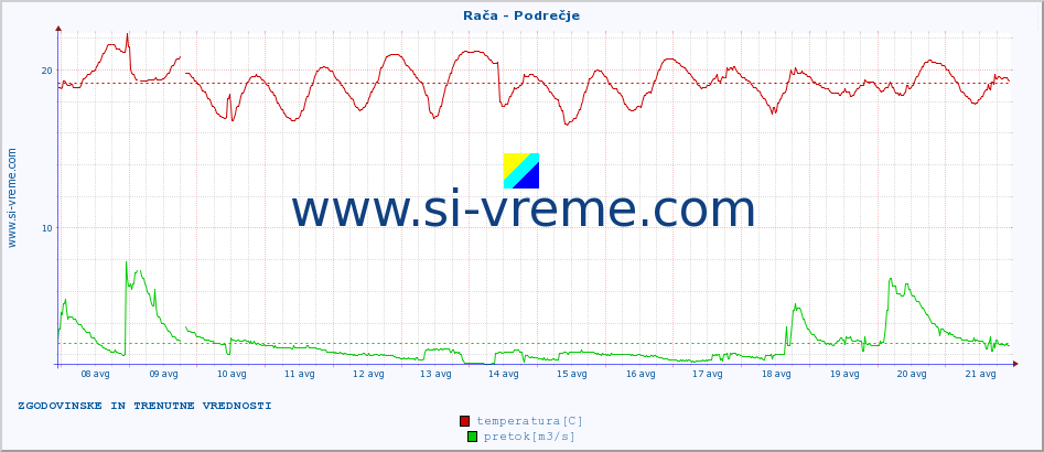 POVPREČJE :: Rača - Podrečje :: temperatura | pretok | višina :: zadnja dva tedna / 30 minut.