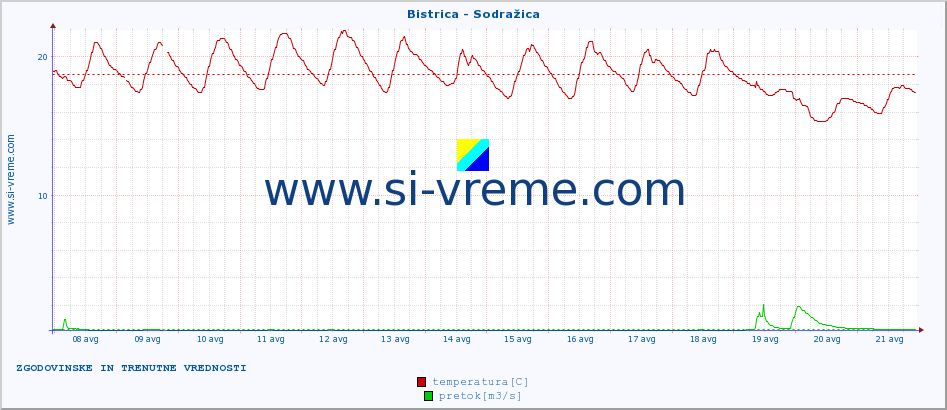 POVPREČJE :: Bistrica - Sodražica :: temperatura | pretok | višina :: zadnja dva tedna / 30 minut.