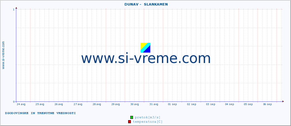 POVPREČJE ::  DUNAV -  SLANKAMEN :: višina | pretok | temperatura :: zadnja dva tedna / 30 minut.