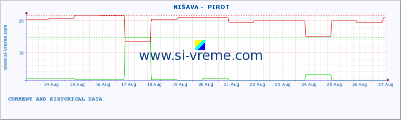  ::  NIŠAVA -  PIROT :: height |  |  :: last two weeks / 30 minutes.