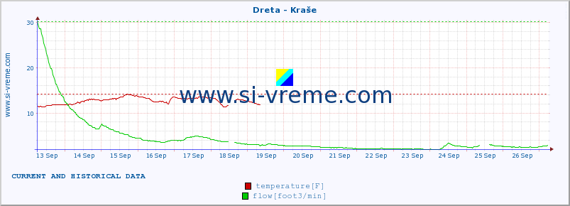  :: Dreta - Kraše :: temperature | flow | height :: last two weeks / 30 minutes.