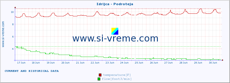  :: Idrijca - Podroteja :: temperature | flow | height :: last two weeks / 30 minutes.