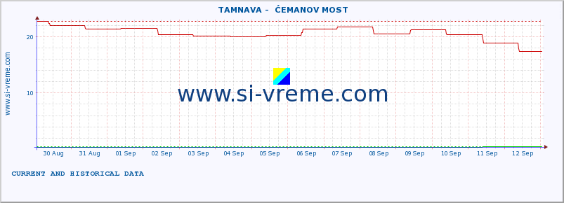  ::  TAMNAVA -  ĆEMANOV MOST :: height |  |  :: last two weeks / 30 minutes.