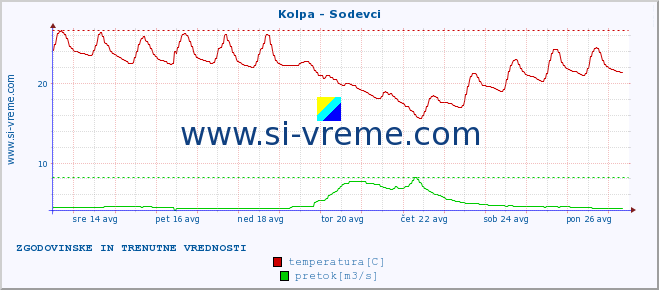 POVPREČJE :: Kolpa - Sodevci :: temperatura | pretok | višina :: zadnja dva tedna / 30 minut.