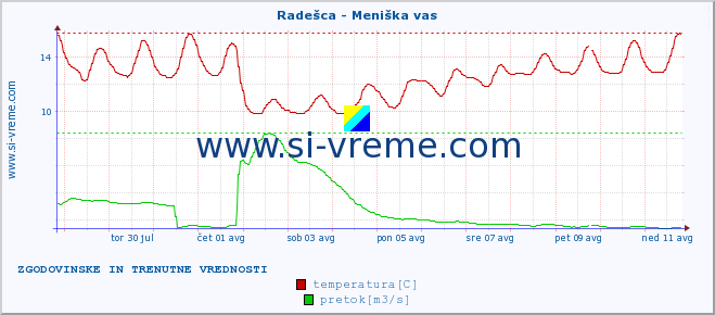 POVPREČJE :: Radešca - Meniška vas :: temperatura | pretok | višina :: zadnja dva tedna / 30 minut.