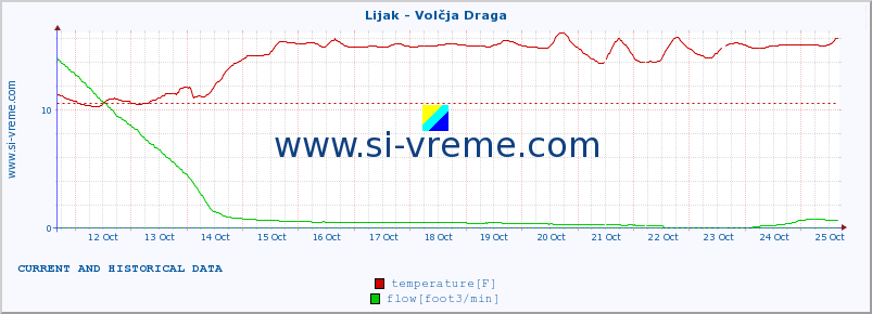  :: Lijak - Volčja Draga :: temperature | flow | height :: last two weeks / 30 minutes.