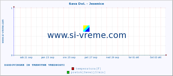 POVPREČJE :: Sava Dol. - Jesenice :: temperatura | pretok | višina :: zadnja dva tedna / 30 minut.