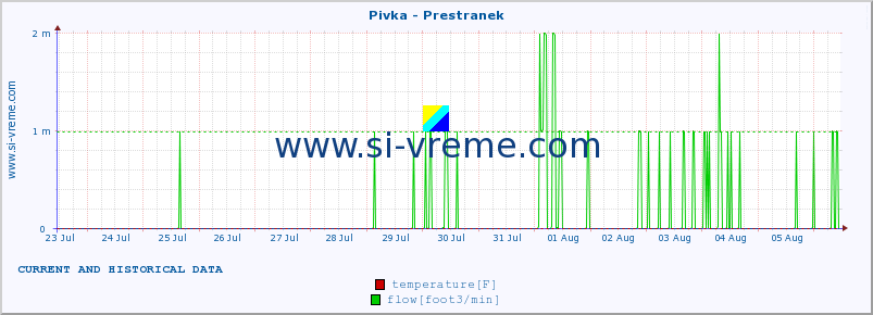  :: Pivka - Prestranek :: temperature | flow | height :: last two weeks / 30 minutes.