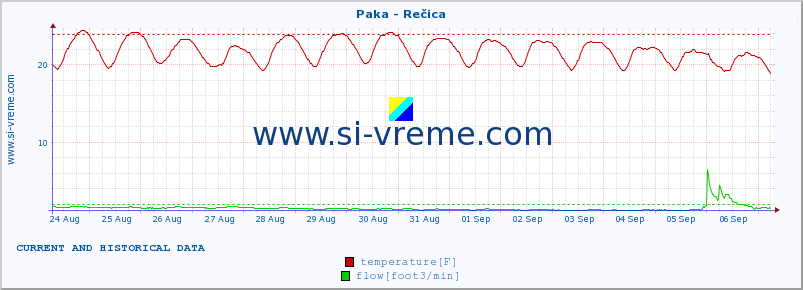  :: Paka - Rečica :: temperature | flow | height :: last two weeks / 30 minutes.