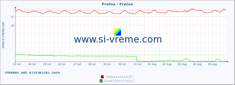  :: Prečna - Prečna :: temperature | flow | height :: last two weeks / 30 minutes.