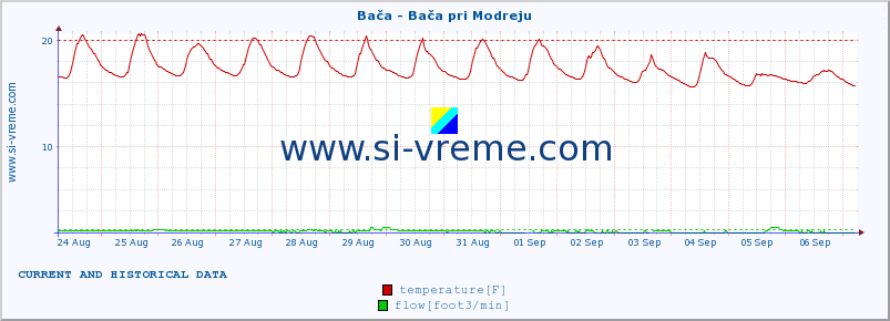  :: Bača - Bača pri Modreju :: temperature | flow | height :: last two weeks / 30 minutes.