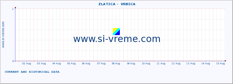  ::  ZLATICA -  VRBICA :: height |  |  :: last two weeks / 30 minutes.