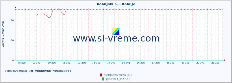 POVPREČJE :: Kobiljski p. - Kobilje :: temperatura | pretok | višina :: zadnja dva tedna / 30 minut.