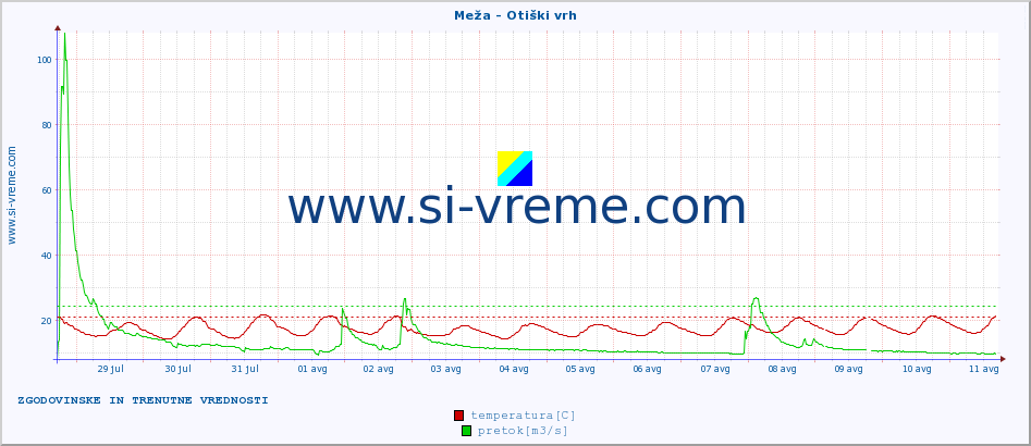 POVPREČJE :: Meža - Otiški vrh :: temperatura | pretok | višina :: zadnja dva tedna / 30 minut.