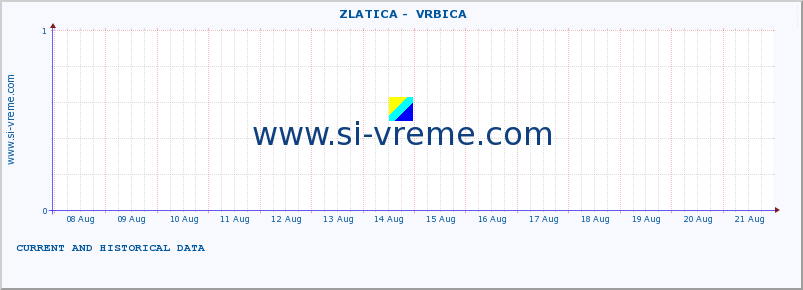  ::  ZLATICA -  VRBICA :: height |  |  :: last two weeks / 30 minutes.