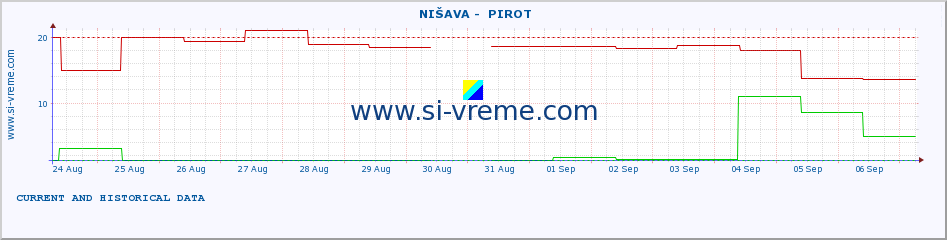  ::  NIŠAVA -  PIROT :: height |  |  :: last two weeks / 30 minutes.