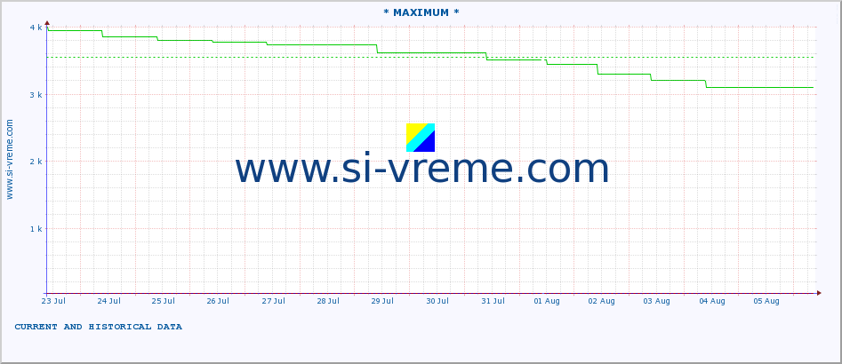  :: * MAXIMUM * :: height |  |  :: last two weeks / 30 minutes.