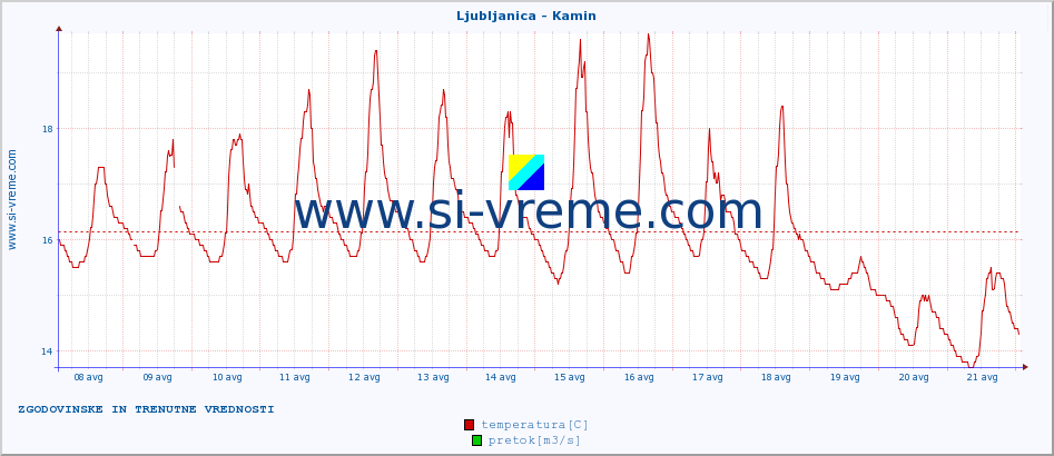 POVPREČJE :: Ljubljanica - Kamin :: temperatura | pretok | višina :: zadnja dva tedna / 30 minut.