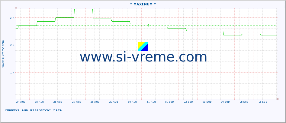 Serbia : river data. :: * MAXIMUM * :: height |  |  :: last two weeks / 30 minutes.