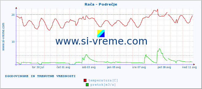 Slovenija : reke in morje. :: Rača - Podrečje :: temperatura | pretok | višina :: zadnja dva tedna / 30 minut.