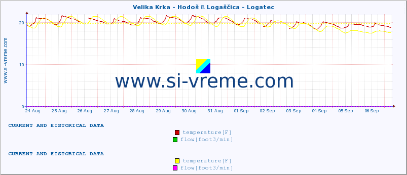  :: Velika Krka - Hodoš & Logaščica - Logatec :: temperature | flow | height :: last two weeks / 30 minutes.