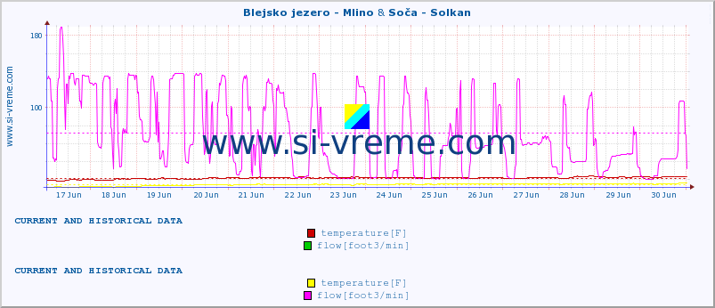  :: Blejsko jezero - Mlino & Soča - Solkan :: temperature | flow | height :: last two weeks / 30 minutes.