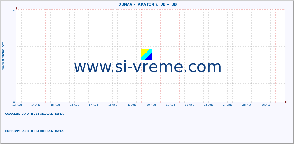  ::  DUNAV -  APATIN &  UB -  UB :: height |  |  :: last two weeks / 30 minutes.