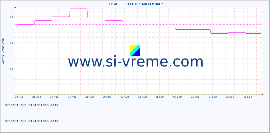  ::  TISA -  TITEL & * MAXIMUM * :: height |  |  :: last two weeks / 30 minutes.