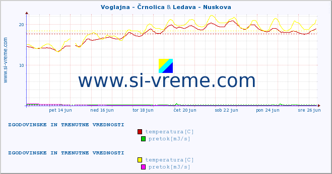 POVPREČJE :: Voglajna - Črnolica & Ledava - Nuskova :: temperatura | pretok | višina :: zadnja dva tedna / 30 minut.