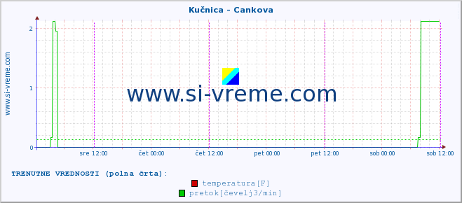 POVPREČJE :: Kučnica - Cankova :: temperatura | pretok | višina :: zadnji teden / 30 minut.