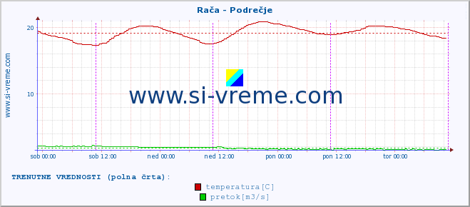 POVPREČJE :: Rača - Podrečje :: temperatura | pretok | višina :: zadnji teden / 30 minut.