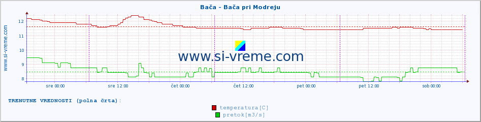 POVPREČJE :: Bača - Bača pri Modreju :: temperatura | pretok | višina :: zadnji teden / 30 minut.