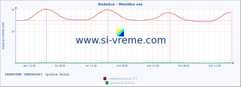 POVPREČJE :: Radešca - Meniška vas :: temperatura | pretok | višina :: zadnji teden / 30 minut.