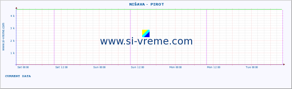  ::  NIŠAVA -  PIROT :: height |  |  :: last week / 30 minutes.