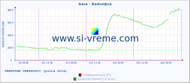 POVPREČJE :: Sava - Radovljica :: temperatura | pretok | višina :: zadnji teden / 30 minut.