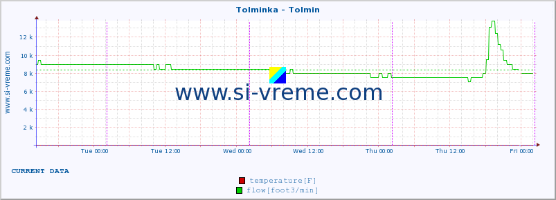  :: Tolminka - Tolmin :: temperature | flow | height :: last week / 30 minutes.