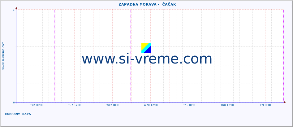  ::  ZAPADNA MORAVA -  ČAČAK :: height |  |  :: last week / 30 minutes.