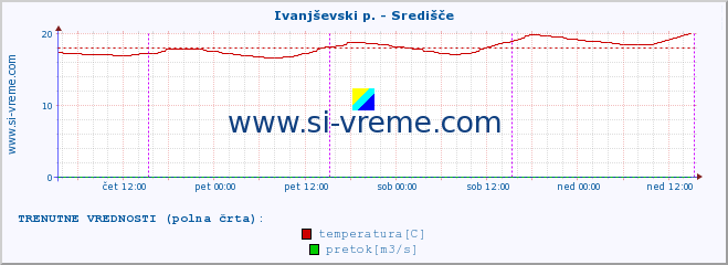 POVPREČJE :: Ivanjševski p. - Središče :: temperatura | pretok | višina :: zadnji teden / 30 minut.