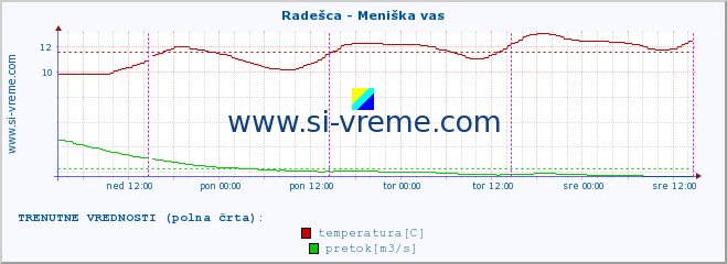 POVPREČJE :: Radešca - Meniška vas :: temperatura | pretok | višina :: zadnji teden / 30 minut.