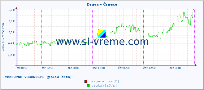 POVPREČJE :: Drava - Črneče :: temperatura | pretok | višina :: zadnji teden / 30 minut.