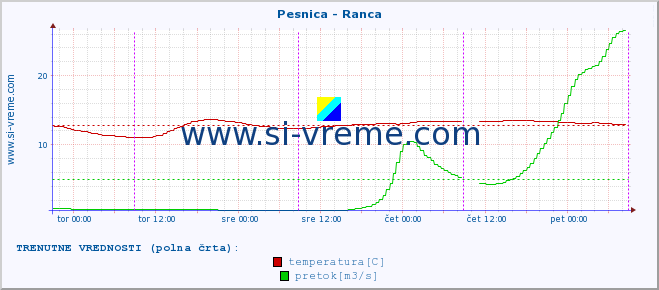 POVPREČJE :: Pesnica - Ranca :: temperatura | pretok | višina :: zadnji teden / 30 minut.