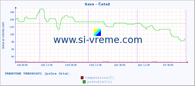 POVPREČJE :: Sava - Čatež :: temperatura | pretok | višina :: zadnji teden / 30 minut.