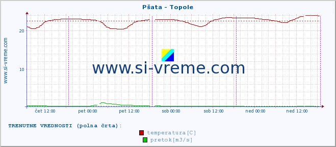 POVPREČJE :: Pšata - Topole :: temperatura | pretok | višina :: zadnji teden / 30 minut.