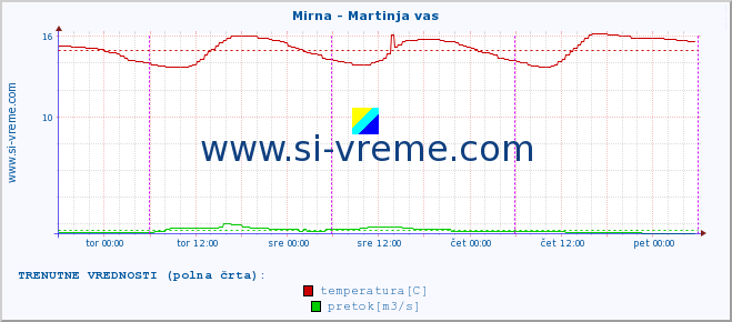 POVPREČJE :: Mirna - Martinja vas :: temperatura | pretok | višina :: zadnji teden / 30 minut.