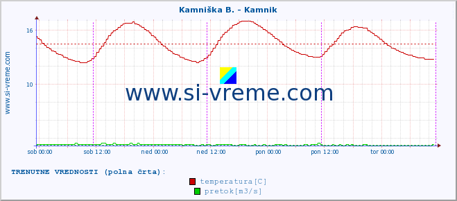 POVPREČJE :: Stržen - Gor. Jezero :: temperatura | pretok | višina :: zadnji teden / 30 minut.