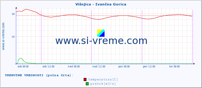 POVPREČJE :: Višnjica - Ivančna Gorica :: temperatura | pretok | višina :: zadnji teden / 30 minut.