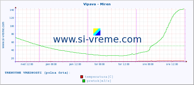 POVPREČJE :: Vipava - Miren :: temperatura | pretok | višina :: zadnji teden / 30 minut.