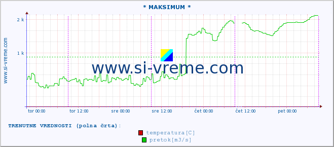 POVPREČJE :: * MAKSIMUM * :: temperatura | pretok | višina :: zadnji teden / 30 minut.