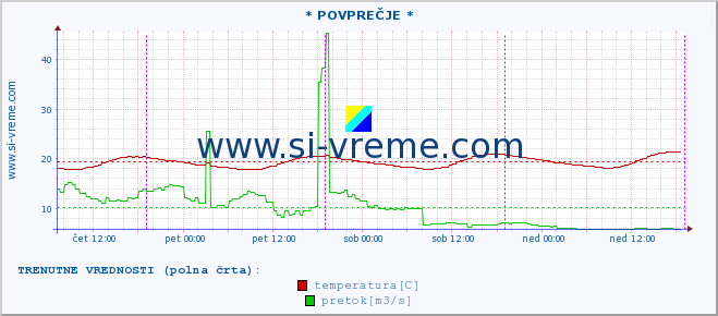 POVPREČJE :: * POVPREČJE * :: temperatura | pretok | višina :: zadnji teden / 30 minut.